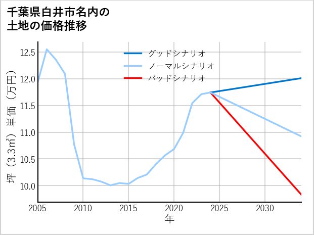 千葉県白井市名内の土地価格推移