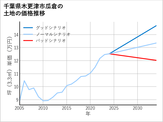千葉県木更津市瓜倉の土地価格推移