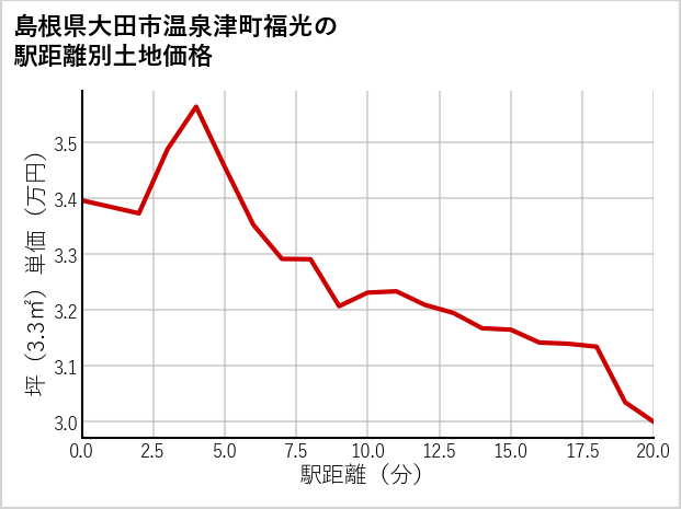 島根県大田市温泉津町福光の徒歩距離別の土地坪単価