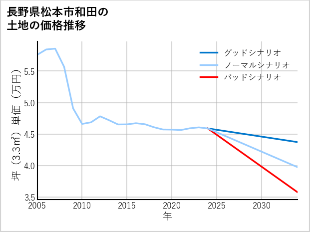 長野県松本市和田の土地価格推移