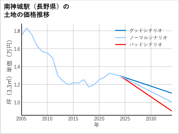 南神城駅（長野県）の土地価格推移