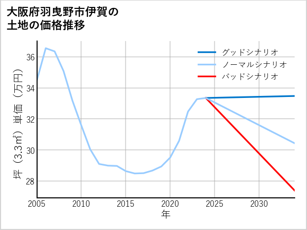 大阪府羽曳野市伊賀の土地価格推移