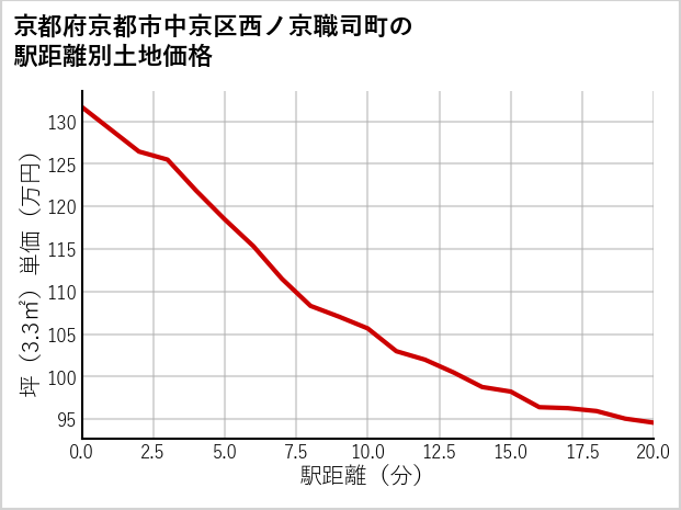 京都府京都市中京区西ノ京職司町の徒歩距離別の土地坪単価