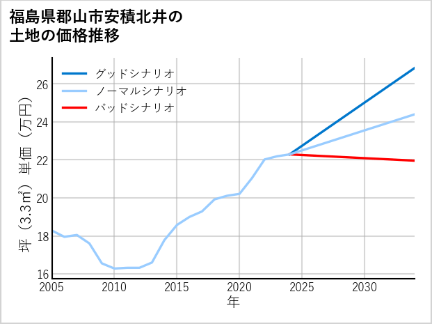 福島県郡山市安積北井の土地価格推移