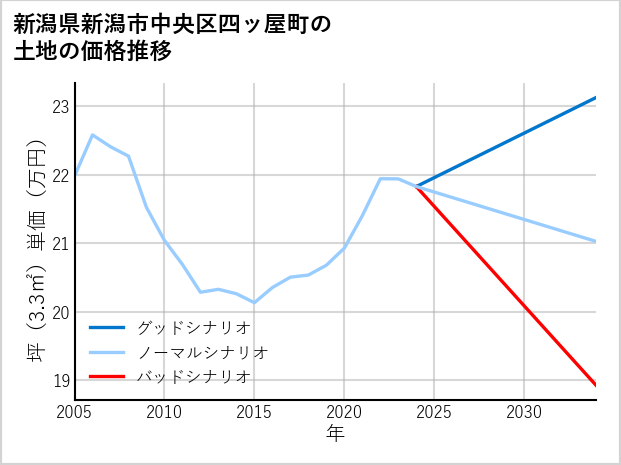新潟県新潟市中央区四ッ屋町の土地価格推移