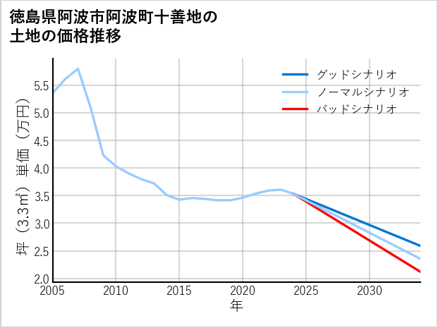 徳島県阿波市阿波町十善地の土地価格推移
