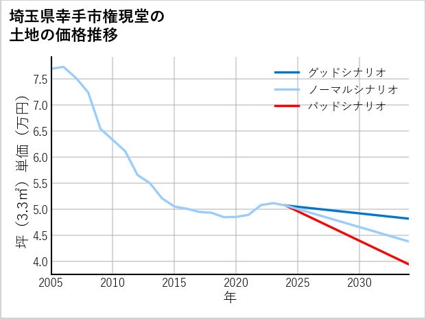 埼玉県幸手市権現堂の土地価格推移