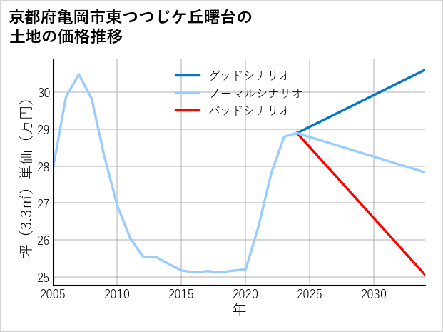 京都府亀岡市東つつじケ丘曙台の土地価格推移