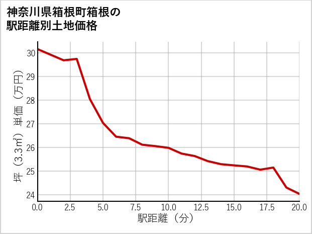神奈川県箱根町箱根の徒歩距離別の土地坪単価