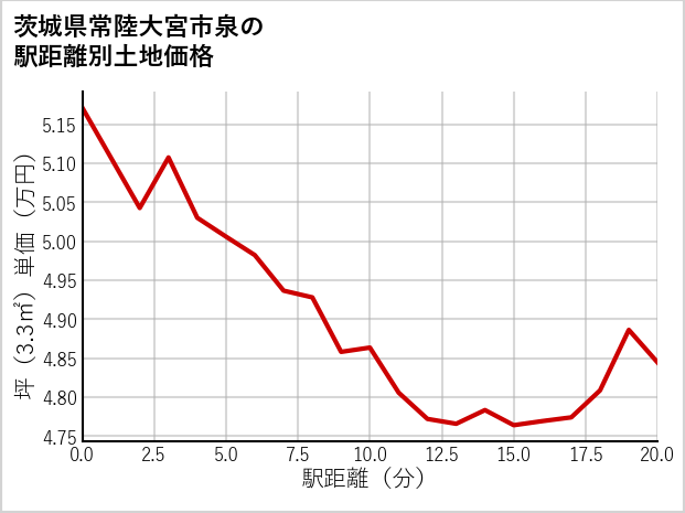 茨城県常陸大宮市泉の徒歩距離別の土地坪単価