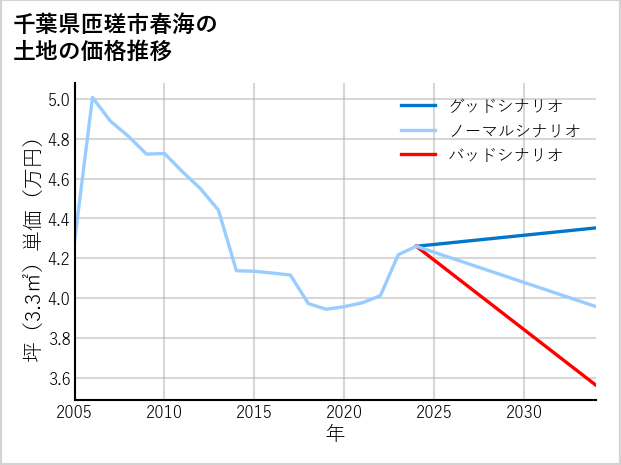 千葉県匝瑳市春海の土地価格推移