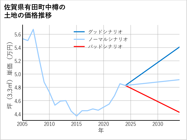 佐賀県有田町中樽の土地価格推移