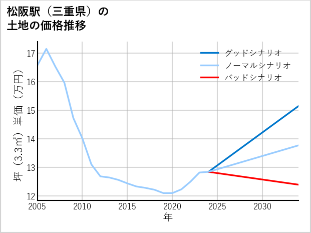 松阪駅（三重県）の土地価格推移
