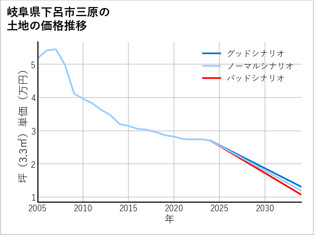 岐阜県下呂市三原の土地価格推移