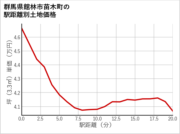 群馬県館林市苗木町の徒歩距離別の土地坪単価