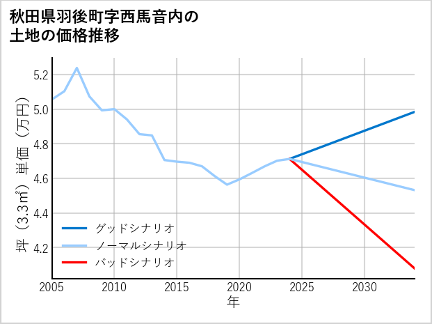 秋田県羽後町西馬音内の土地価格推移