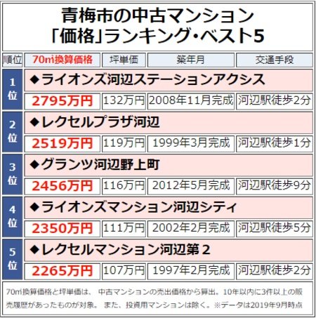 青梅市の中古マンション「価格」ランキング・ベスト5