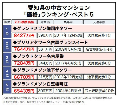 愛知県の中古マンション「価格」ランキング・ベスト5