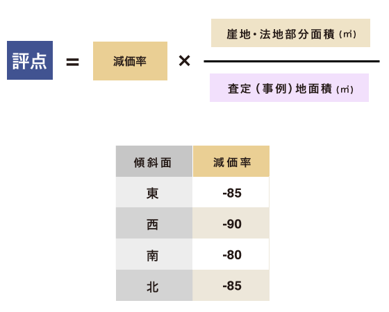 崖地・法地が利用不可能な場合の評点の計算式
