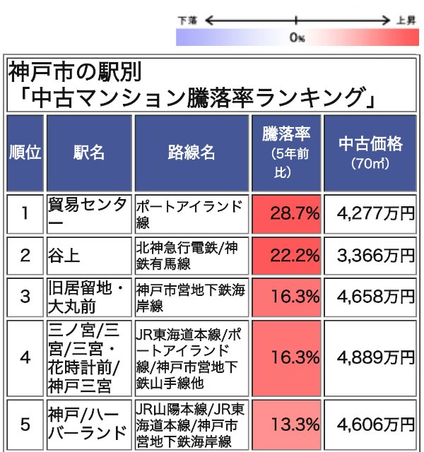 神戸市の駅別「中古マンション騰落率ランキング」