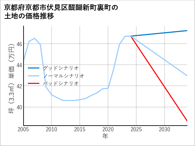 京都府京都市伏見区醍醐新町裏町の土地価格推移