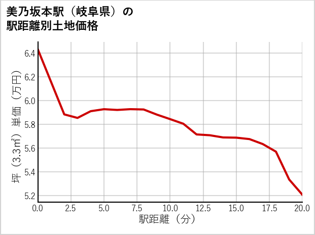 美乃坂本駅（岐阜県）の徒歩距離別の土地坪単価