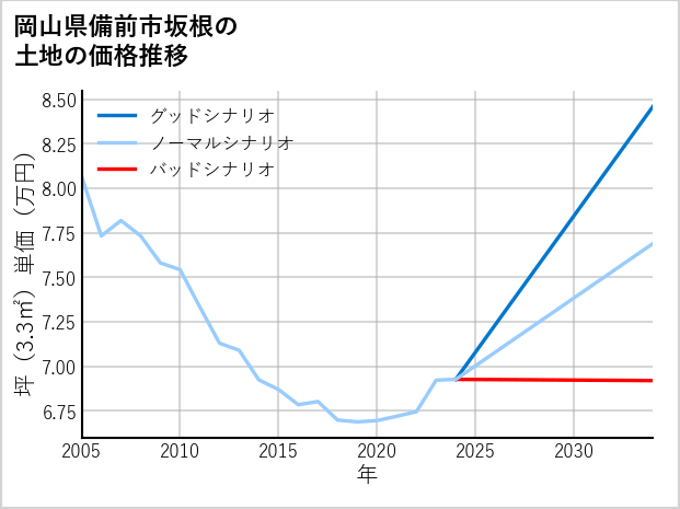 岡山県備前市坂根の土地価格推移