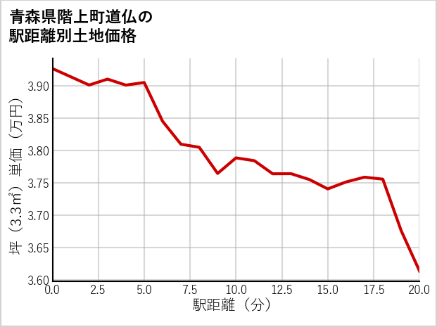 青森県階上町道仏の徒歩距離別の土地坪単価