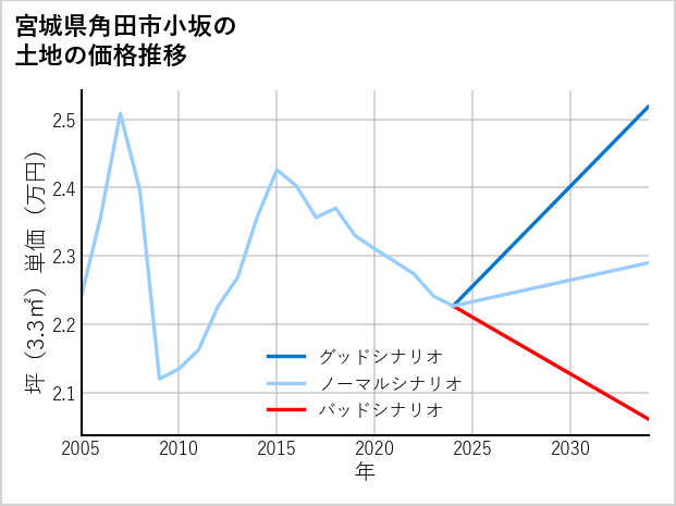 宮城県角田市小坂の土地価格推移