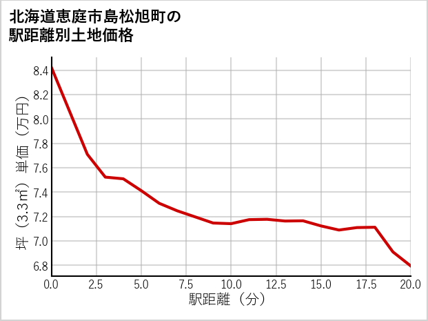 北海道恵庭市島松旭町の徒歩距離別の土地坪単価