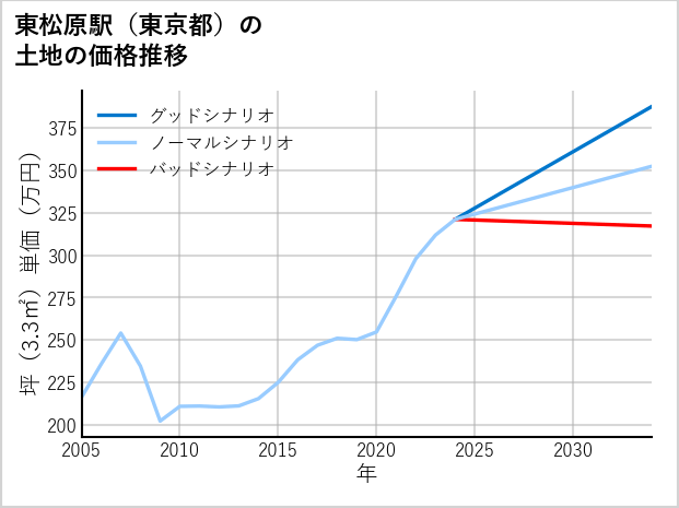 東松原駅（東京都）の土地価格推移