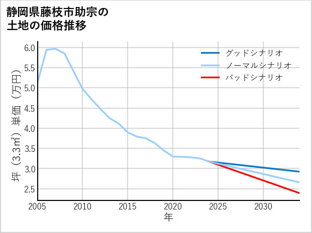 静岡県藤枝市助宗の土地価格推移