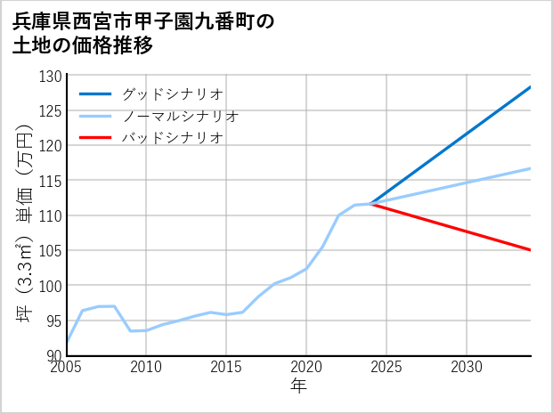 兵庫県西宮市甲子園九番町の土地価格推移
