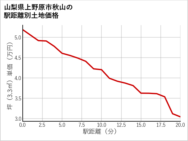 山梨県上野原市秋山の徒歩距離別の土地坪単価