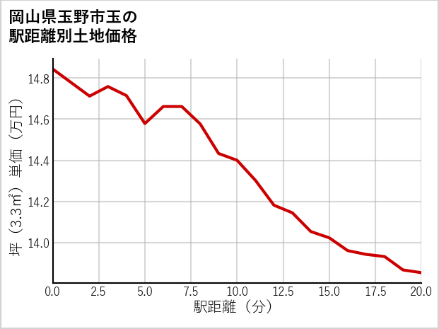 岡山県玉野市玉の徒歩距離別の土地坪単価