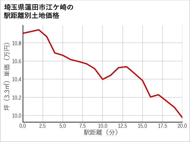 埼玉県蓮田市江ケ崎の徒歩距離別の土地坪単価