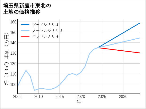 埼玉県新座市東北の土地価格推移