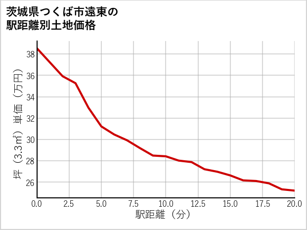 茨城県つくば市遠東の徒歩距離別の土地坪単価