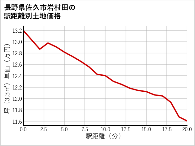 長野県佐久市岩村田の徒歩距離別の土地坪単価