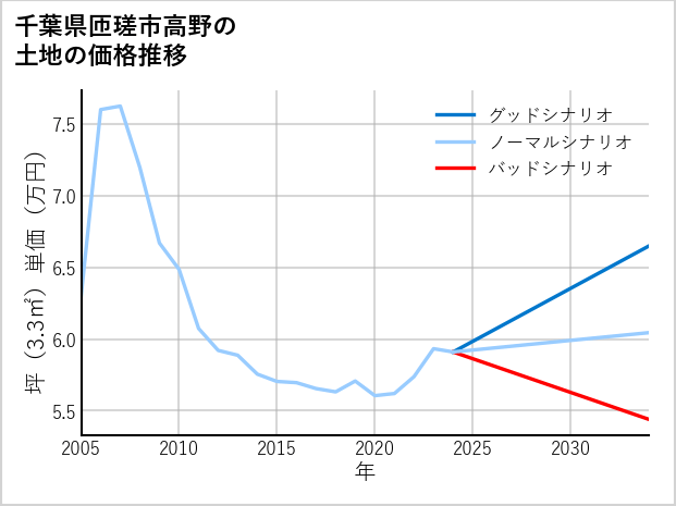 千葉県匝瑳市高野の土地価格推移