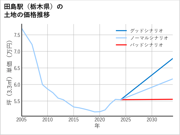 田島駅（栃木県）の土地価格推移