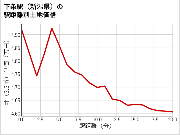 下条駅（新潟県）の徒歩距離別の土地坪単価