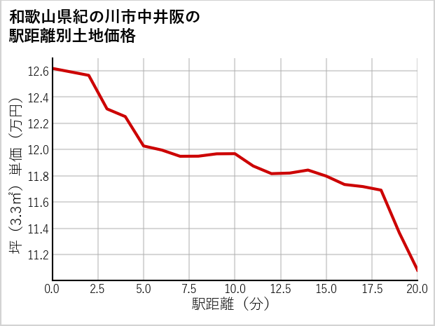 和歌山県紀の川市中井阪の徒歩距離別の土地坪単価