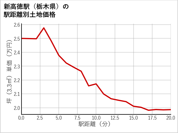 新高徳駅（栃木県）の徒歩距離別の土地坪単価