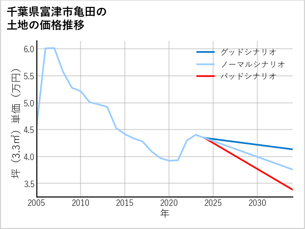 千葉県富津市亀田の土地価格推移