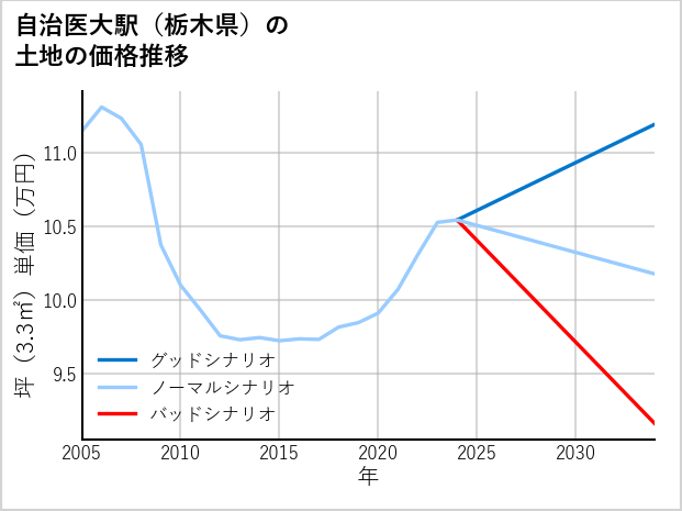 自治医大駅（栃木県）の土地価格推移