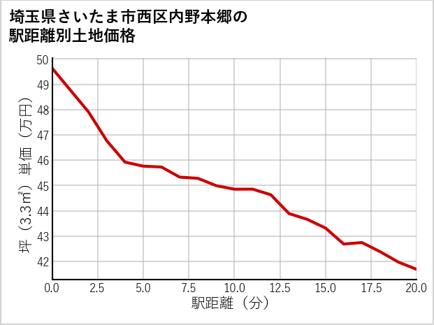 埼玉県さいたま市西区内野本郷の徒歩距離別の土地坪単価