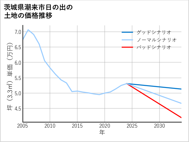 茨城県潮来市日の出の土地価格推移