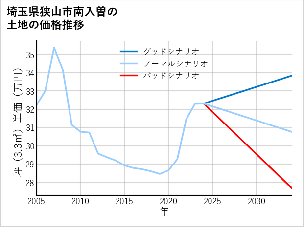 埼玉県狭山市南入曽の土地価格推移