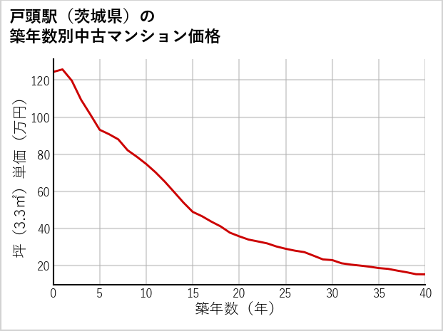 戸頭駅（茨城県）の築年数別の中古マンション坪単価